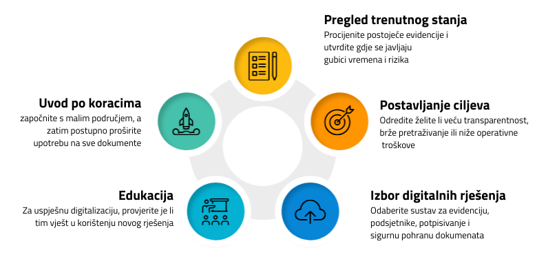 Koraci do uspješne digitalizacije